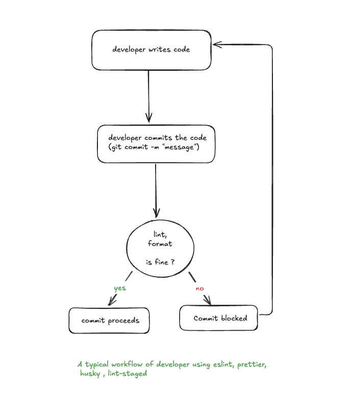 A typical dev workflow